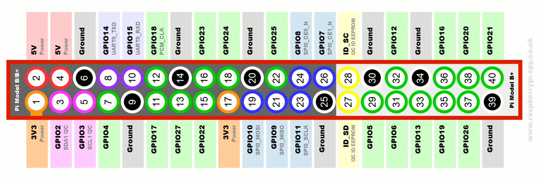 Raspberry-Pi-GPIO-Layout-Model-B-Plus