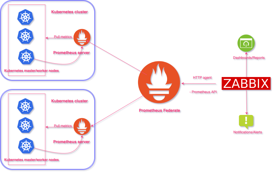 prometheus_federate